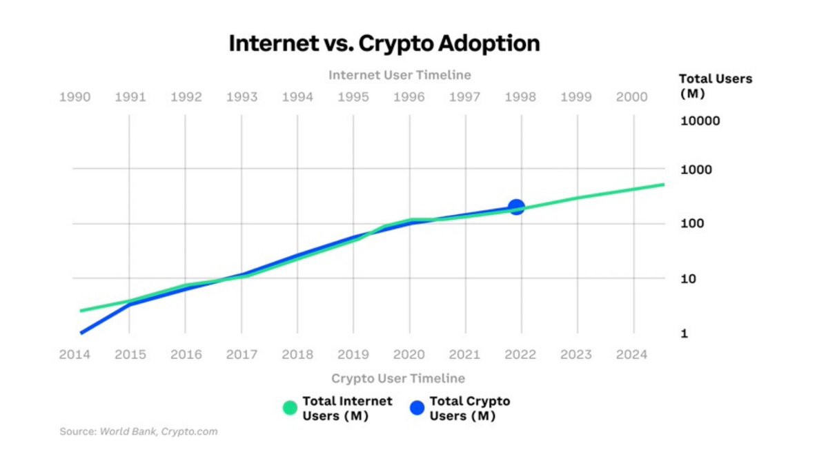 The #cryptocurrency space has seen rapid growth in recent years.

An interesting analysis by @TheCryptoLark shows the internet adoption in 90s vs the Crypto Adoption

Are we ready to embrace the next revolution of internet ?!?!

#bitcoin #Crypto #NFT #wellness #Coinbase
