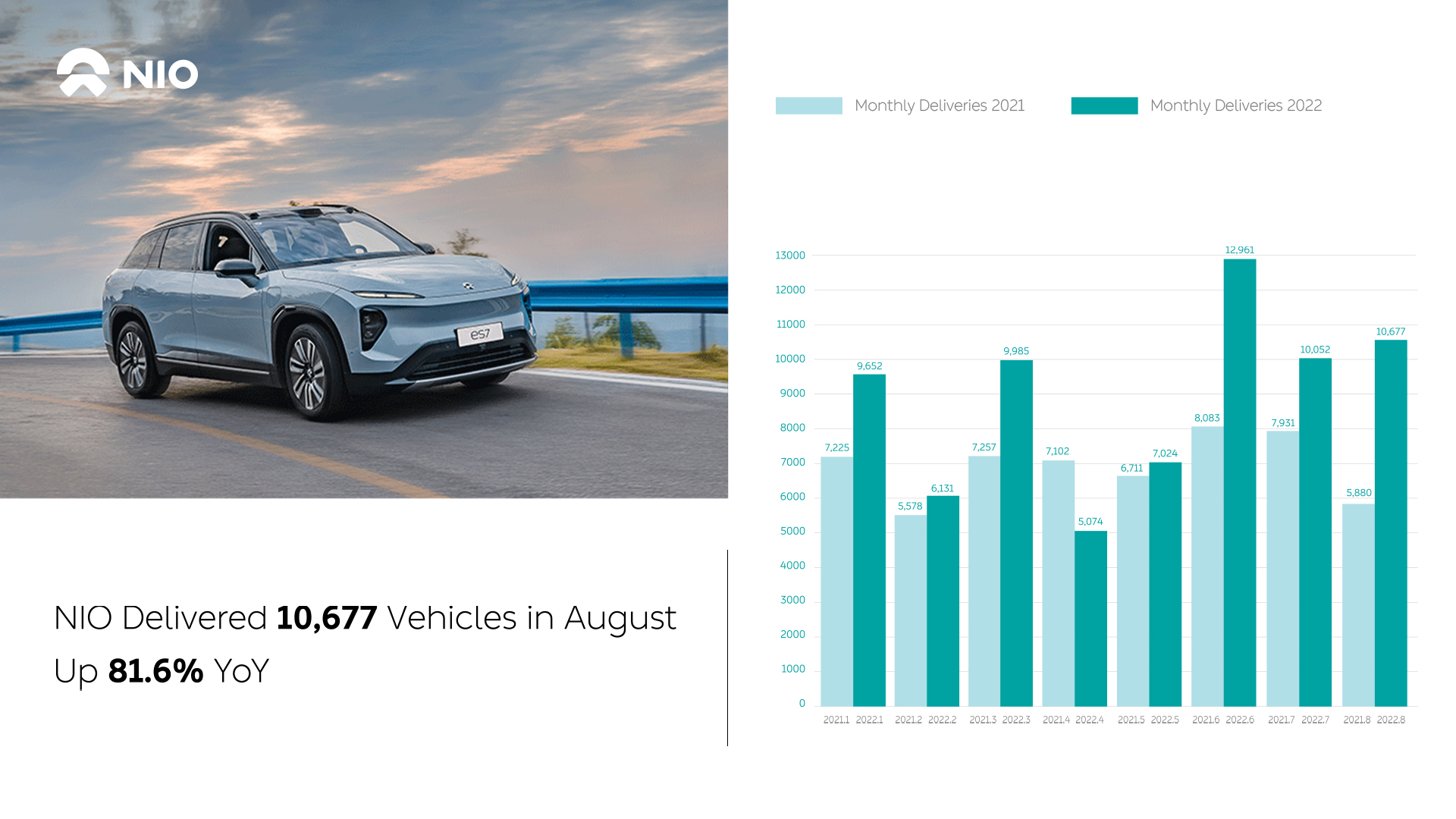 NIO on Twitter "NIO delivered 10,677 vehicles in August 2022, an