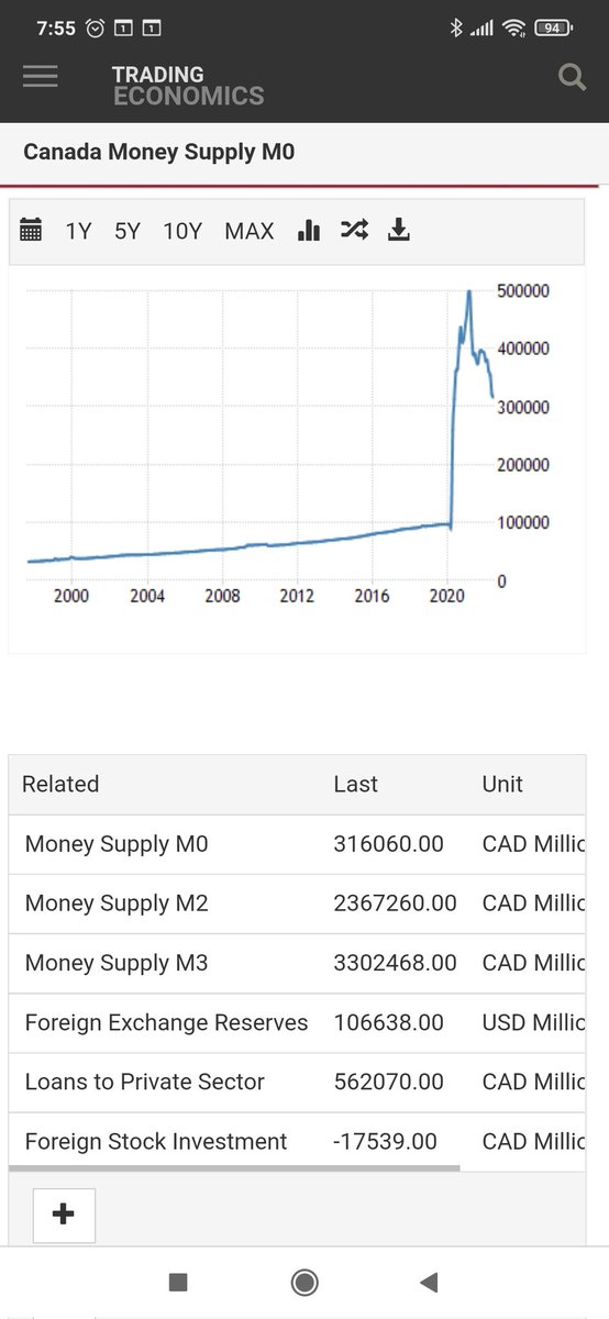 CoryConz's tweet photo. @bankofcanada I've never seen such a run around way of answering something. No one actually means more cash in circulation when they refer to the printing press going brrrrrr. Why don't you post the M0 money supply? Here, I will for you. https://t.co/cc230k7rwl
