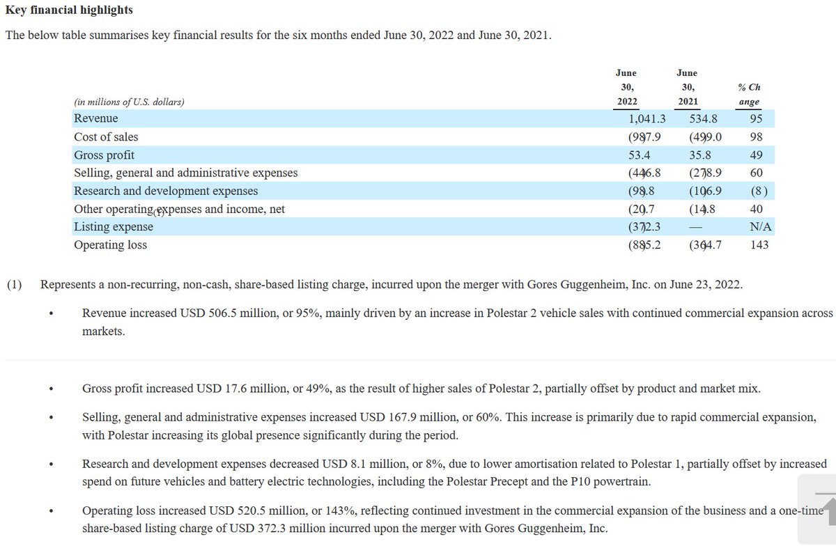 N2EVBull's tweet photo. Polestar First Half Report of 2022 $PSNY
➡️Revenue $1.04B USD 95% Y/Y
➡️21,185 Cars delivered
➡️Gross Profit $53.4M USD

What are your thoughts on theses half year earnings? Look at the screenshots for more details. 
Source link: https://t.co/7nFcgA3qpE https://t.co/E80d5piekZ