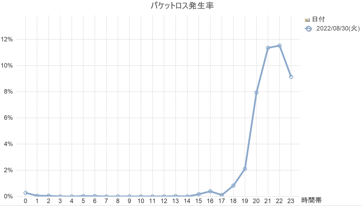 NURO_PingCheck's tweet photo. @NUROhikari_Sony 2022/08/30(火) 2022/08/31(木)のパケロス率
結局１ヶ月通して一度たりともパケロスが起きない日はありませんでした。これを普通と言い張るのは無理があります。 https://t.co/PXaeLm4rns