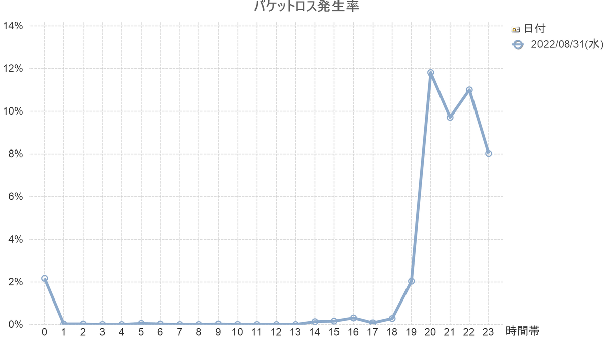 NURO_PingCheck's tweet photo. @NUROhikari_Sony 2022/08/30(火) 2022/08/31(木)のパケロス率
結局１ヶ月通して一度たりともパケロスが起きない日はありませんでした。これを普通と言い張るのは無理があります。 https://t.co/PXaeLm4rns