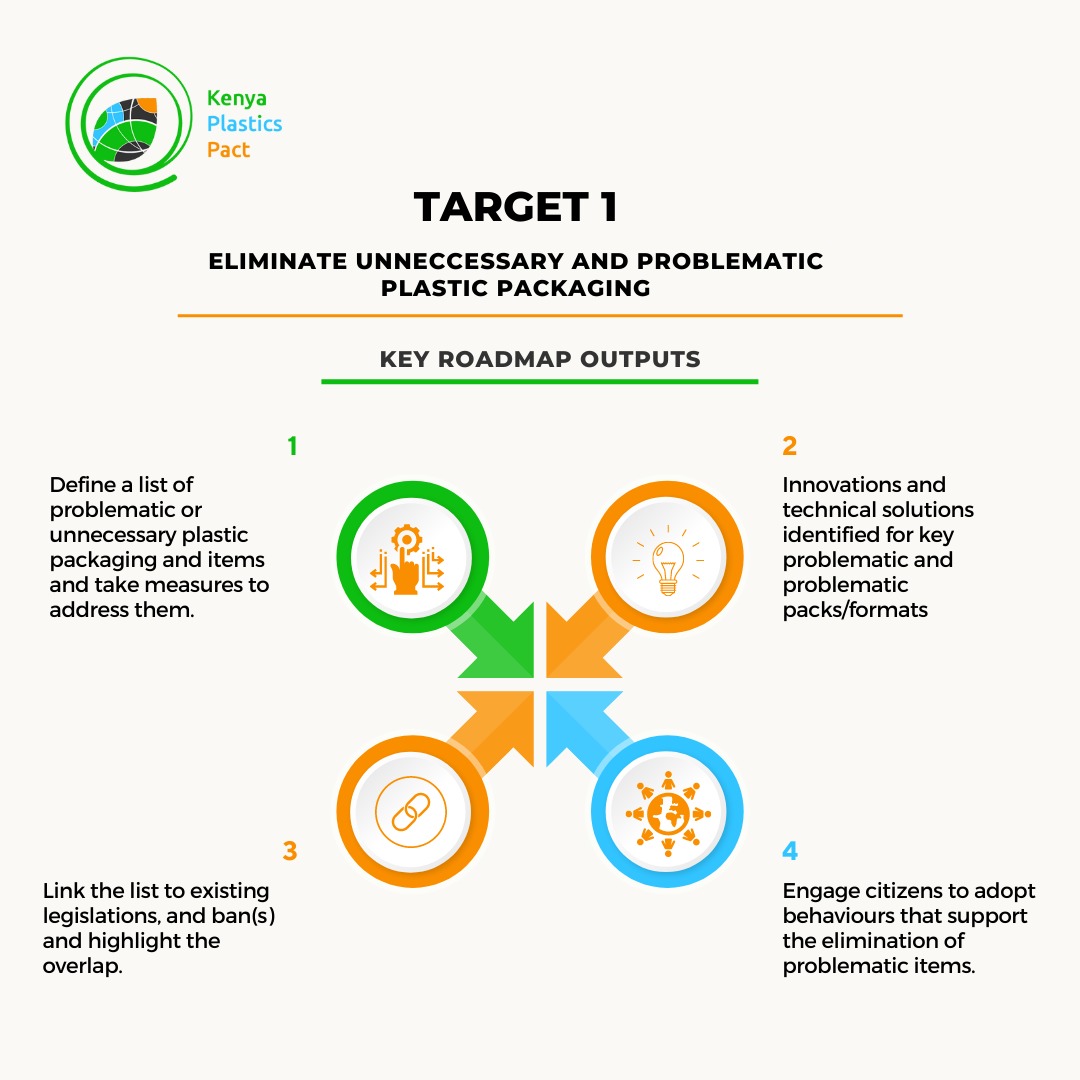 KPlasticspact's tweet image. A deep dive into the #KPPRoadmapTo2030 key outcomes for Target 1. 
Which one is most relevant to your organization and industry? Share your feedback with us. 
bit.ly/3B6wFgh
