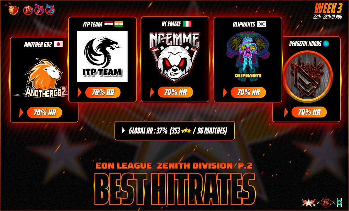 ⚔️
Here are the best HR after 3 weeks of confrontation, 70% like the last week ! 
Congratulations 🔥
