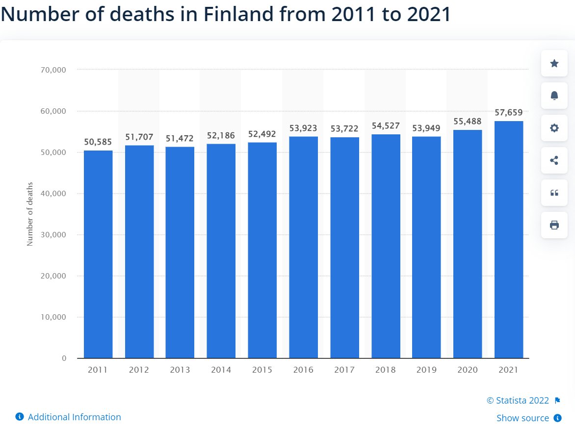 FreddeBM's tweet photo. @ctoLarsson Compare 2020 in Sweden to eg Finland or Norway https://t.co/L9ViQB9SEE