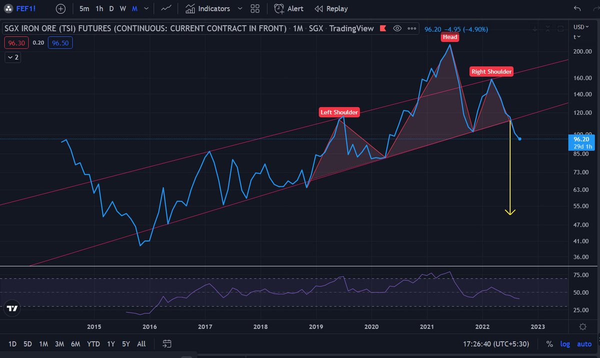 fairword11's tweet photo. If I will post #IronOre future H&S pattern + Channel break target...then society will accept me.πππ
#MakeBubbleGreatAgain #MBGA #nifty #spx #FightWithFED #VIX #Deflation #BOND #Commodity #DXY #MetalMeltDown https://t.co/PgXt0w7zD6