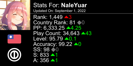 NaleYuar's tweet photo. osu! stats for player NaleYuar automatically generated by https://t.co/vfEamo0myd #ProsuTweetPoster https://t.co/LRT191oDaa