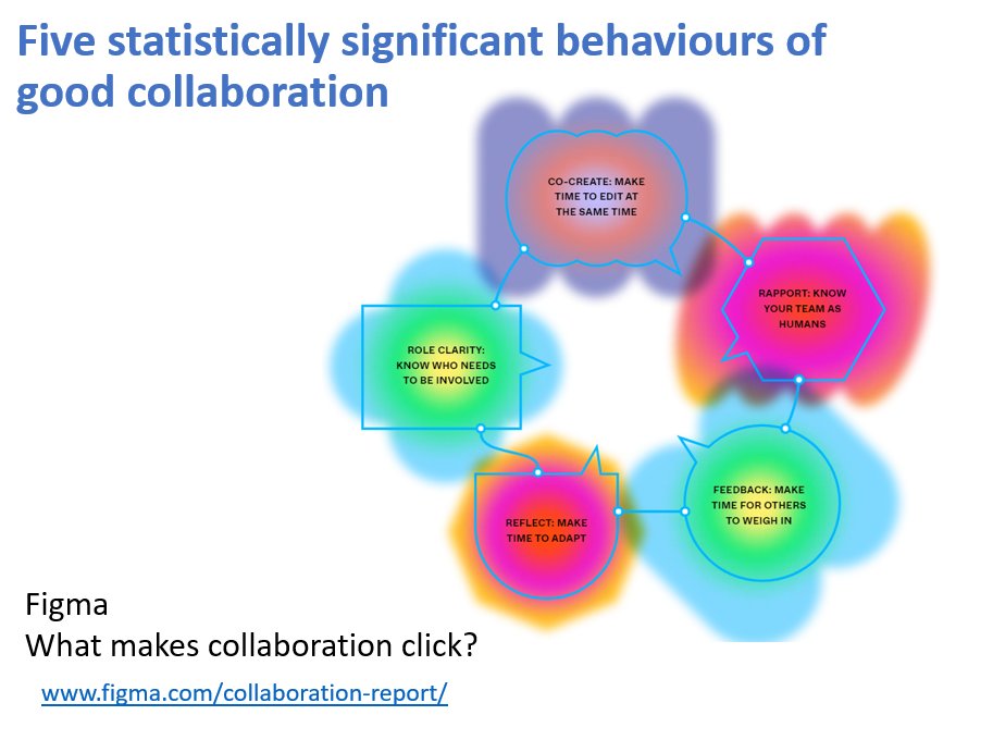 Collaboration ("performing a variety of synchronous &amp; asynchronous acts that are in tension &amp; harmony with each other") takes a lot of time &amp; energy so it needs to deliver outcomes. Research report into what makes people &amp; teams collaborate well: figma.com/collaboration-… By <a href="/figma/">Figma</a>