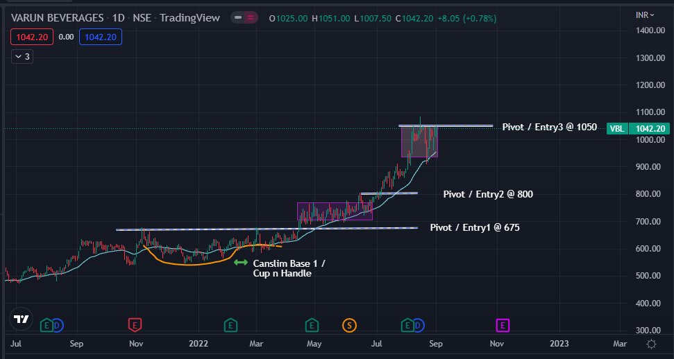 nifty_sharks's tweet photo. #VarunBeverages
One of the largest franchisee of PepsiCo in the world.

Tremendous Sales and Profit growth @ M.Cap 67K Cr
TTM Sales growth: 52%
TTM Profit growth: 123%
#LongTerm Compunder

Getting overvalued, but as per #CANSLIM it is still presenting an Entry Pivot

#nifty https://t.co/6fdeysIpaZ