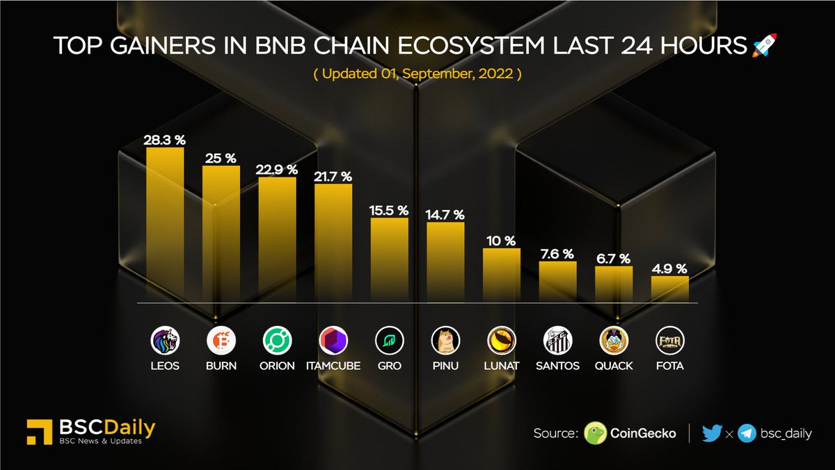 bsc_daily's tweet photo. Top Gainers in #BNBChain Ecosystem Last 24 Hours🚀

🥇 $LEOS @swapleonicorn
🥈 $BURN @BitBurnOfficial
🥉 $ORION @orion_money
$ITAMCUBE @itamcube
$GRO @GrowthDefi
$PINU @PigeInu
$LUNAT @LunaticsToken
$SANTOS @SantosFC
$QUACK @richquack
$FOTA @fightoftheages

#BNB #BSC #WEB3🔥 https://t.co/ktroqlmaa1