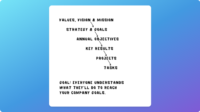 polak_jasper's tweet photo. OKRs stands for Objectives &amp; Key Results

OKRs are a framework to help you phrase &amp; achieve goals:
• Objectives tell you where to go
• Key Results are quantified milestones to get there
• Projects are what you'll do to achieve your Key Results

Big goals, small steps. https://t.co/xahMUPadPr