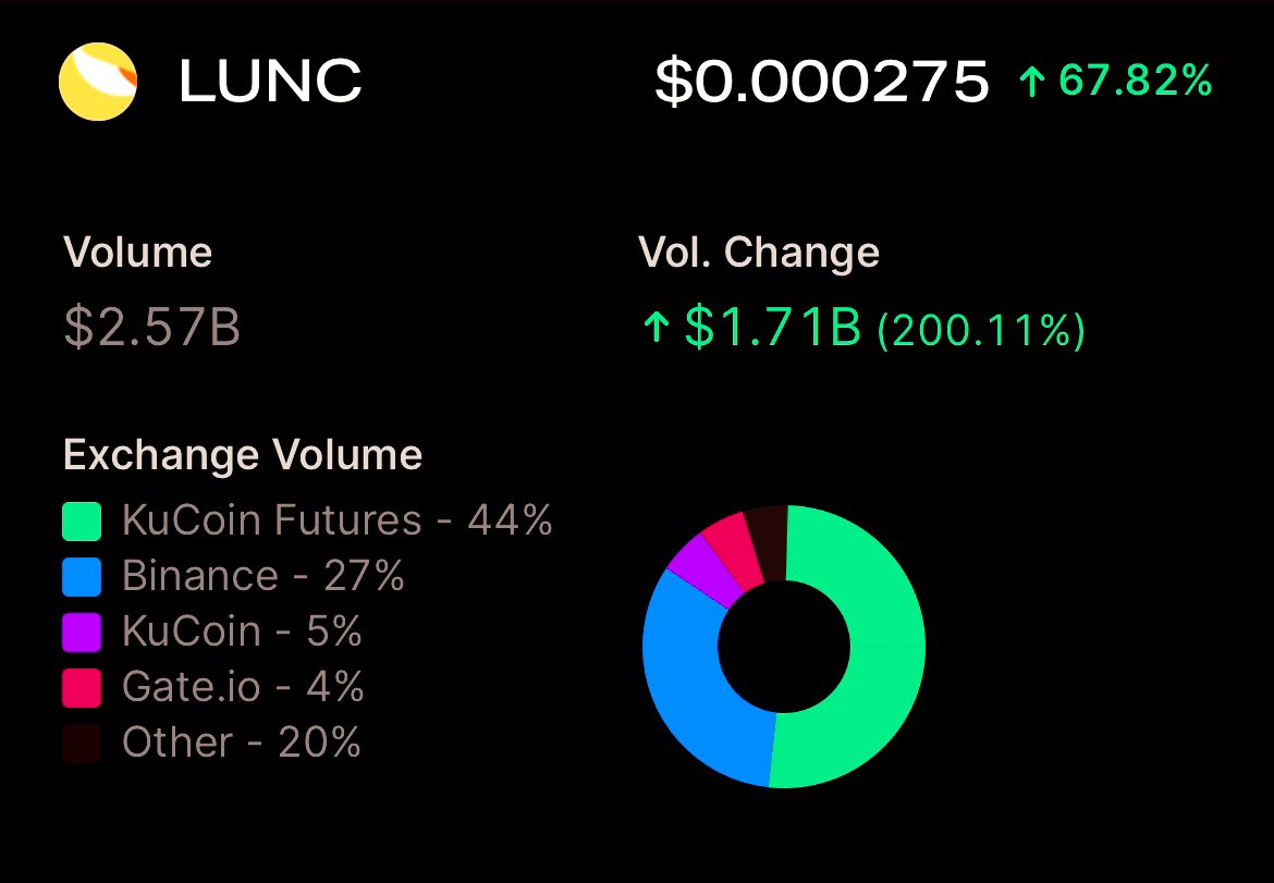 LunaClassicHQ's tweet photo. BREAKING NEWS 🤯

🌕 $LUNC Daily Volume hit $2.57B 

This is Crazy 😯 #LUNACLASSIC #LUNC 

💹💹💹💹💹💹💹💹💹💹💹💹💹💹💹💹 https://t.co/V4eErcMTwZ