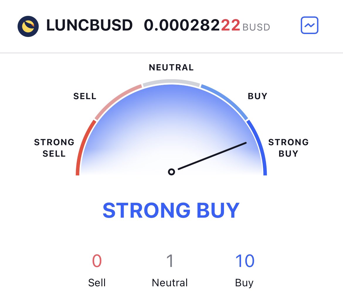 LunaClassicHQ's tweet photo. Strong buy keep going  🤯

#LUNC #LUNACLASSIC #LunaClassicHQ 

🌕🌕🌕🌕🌕🌕🌕🌕🌕🌕🌕🌕🌕🌕🌕🌕🌕 https://t.co/Kv8hTNvQ8f