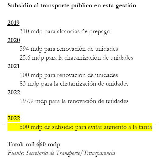 Jnlomeli's tweet photo. .@EnriqueAlfaroR anuncia que subsidiará con 500 mdp a transportistas en 2023 para evitar un alza a la tarifa. Dos puntos: 

1)Argumenta que subió el diesel; falso, tiene 100% de subsidio del Gobfed

2)Con esto sumaría 1,660 mdp de subsidios para premiar a camioneros https://t.co/pcFa7O0fBN