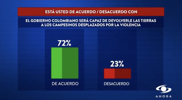 AlexLopezMaya's tweet photo. 📈 | según #Invamer el presidente @petrogustavo tiene mejor imagen que Duque y Santos en su mejor momento, la vicepresidenta @FranciaMarquezM tiene una alta imagen de favorabilidad, los colombianos aprueban las relaciones con Venezuela y devolver las tierras a los campesinos: https://t.co/QMGZbF188U