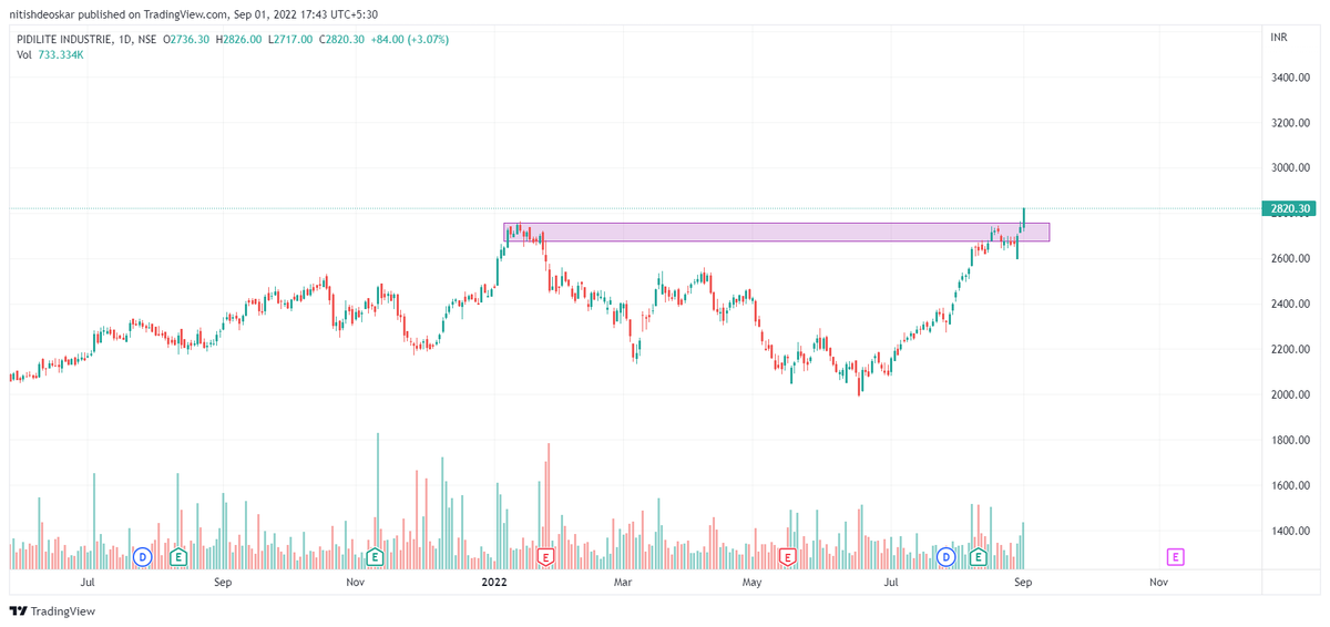 nitish_deoskar's tweet photo. #Pidilit
cmp: 2820
Headed towards 4000+ levels
#BREAKOUTSTOCKS #investingnews #investing #StocksToBuy #stocks #Shares https://t.co/2vVAPcd9aa