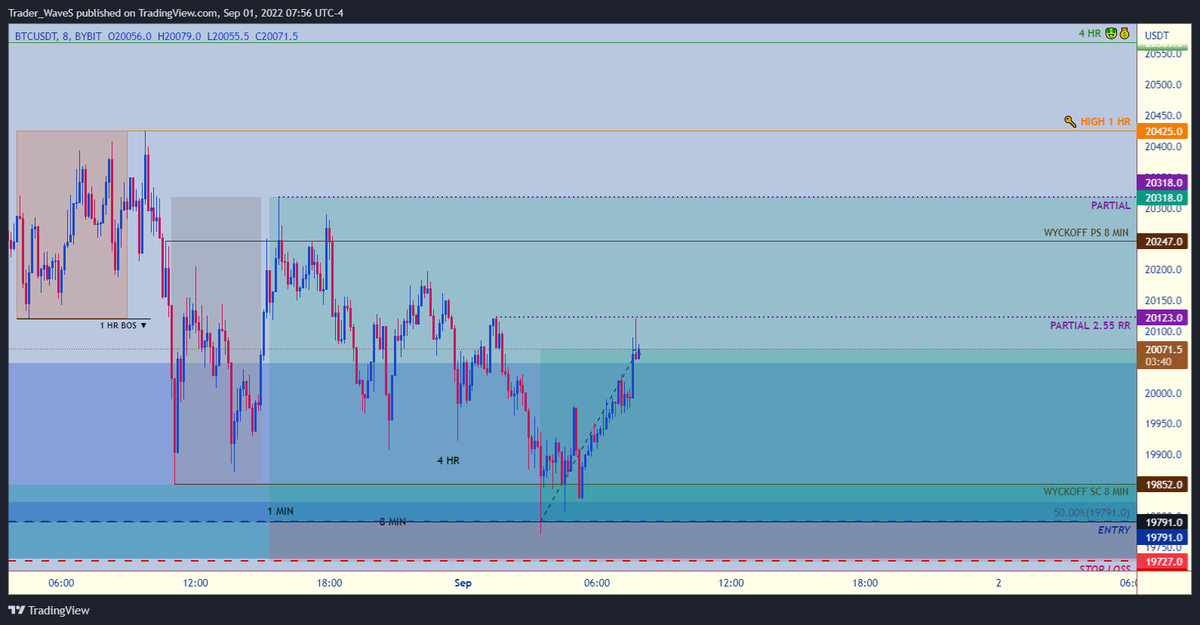 WaveS110101's tweet photo. @Sheldon_Sniper My target got triggered and so far, waiting to see if my partials are gonna get hit. After the first partial lis hit, I'm gonna move my stop loss to break even. https://t.co/NPhpKxaMcR