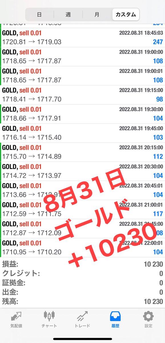 【FX自動売買運用結果】
🍀8月31日
🍀XAUUSD、ゴールド
🍀利益10230円
