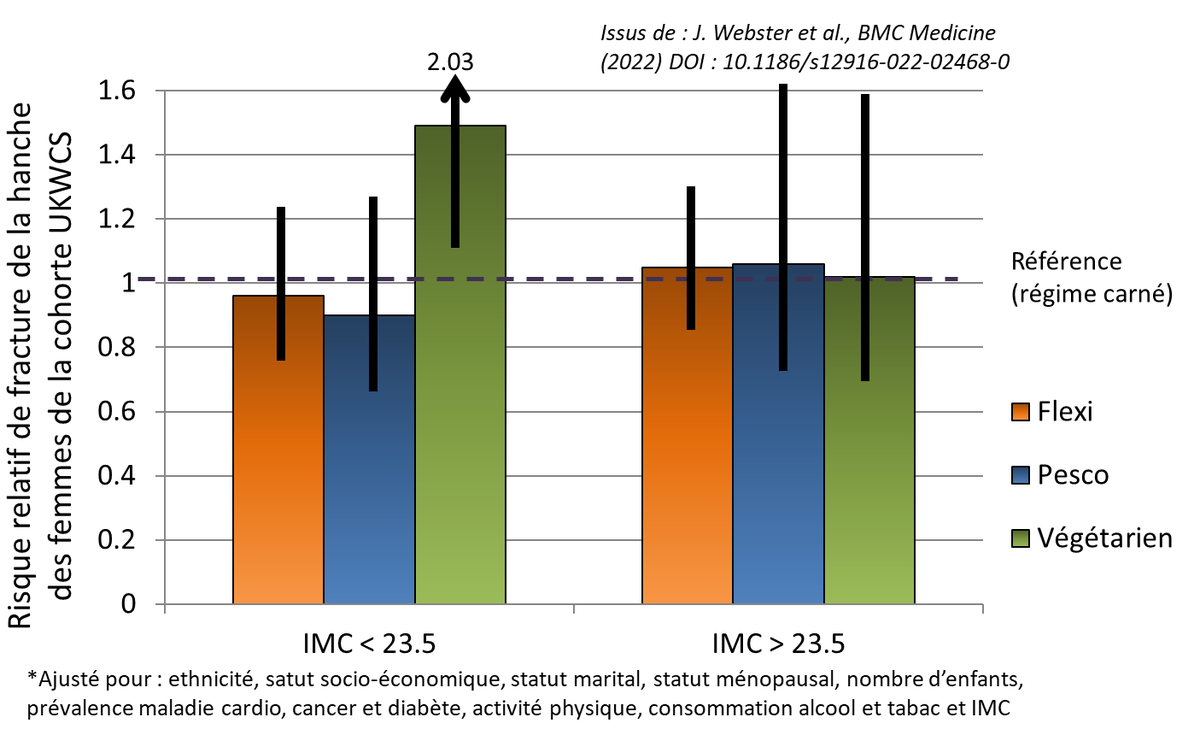 Veganalytic's tweet photo. 🦴Les végétariens ont 33% de fractures en plus ? 

🟩Une récente étude parue dans BMC Medicine portant sur la cohorte UK Women's Health a été catapultée sur le devant de la scène médiatique car est l'une des rares études qui montrent un désavantage au végétarisme.
👇🧵[1/15] https://t.co/rr7MPArNFF