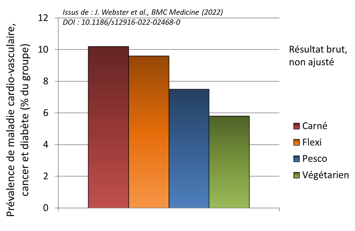 Veganalytic's tweet photo. 🦴Les végétariens ont 33% de fractures en plus ? 

🟩Une récente étude parue dans BMC Medicine portant sur la cohorte UK Women's Health a été catapultée sur le devant de la scène médiatique car est l'une des rares études qui montrent un désavantage au végétarisme.
👇🧵[1/15] https://t.co/rr7MPArNFF