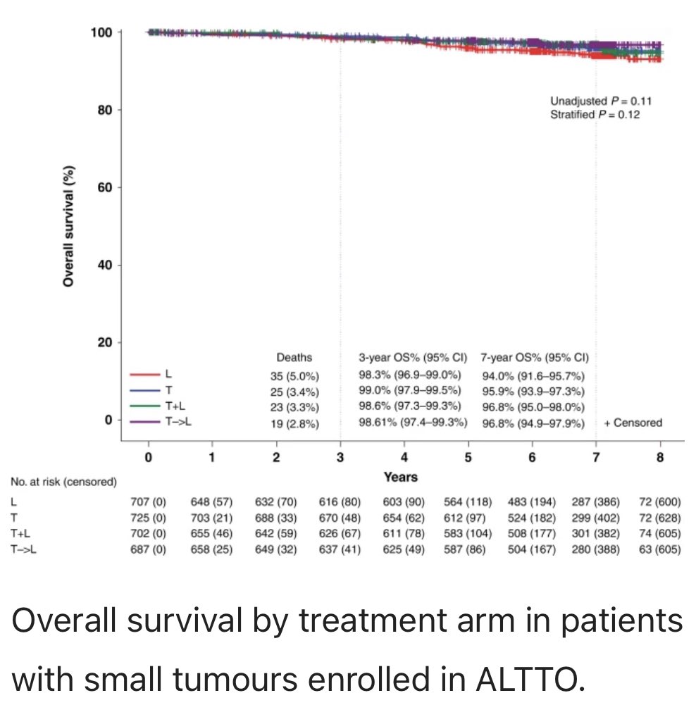 PTarantinoMD's tweet photo. Large analysis (n=2821) of outcomes for small (<3 cm), N0 tumors from #ALTTO. 7-year OS of 95.9%, consistent with #APT (95%), despite most pts in ALTTO received anthracyclines. Confirms that de-escalated Rx (TH or T-DM1) are adequate, particularly if <2 cm
https://t.co/TCw4FVkY16 https://t.co/LS0Xrby5YJ