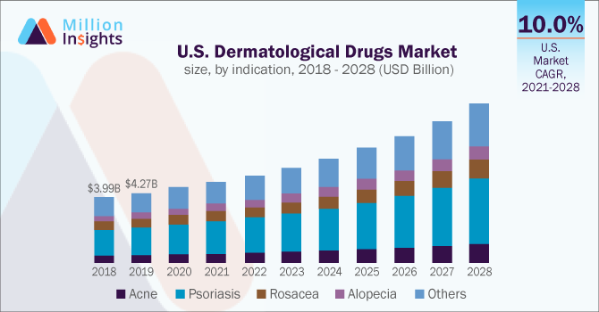 millioninsight's tweet photo. The global #dermatological #drugs market size is expected to expand at a CAGR of 10.8% by 2028. Growing awareness regarding #skin diseases and increasing demand for rapid diagnosis are contributing to the growth of the market. Read more at https://t.co/uv4tWD7Tpc https://t.co/JhLOeWgRCQ