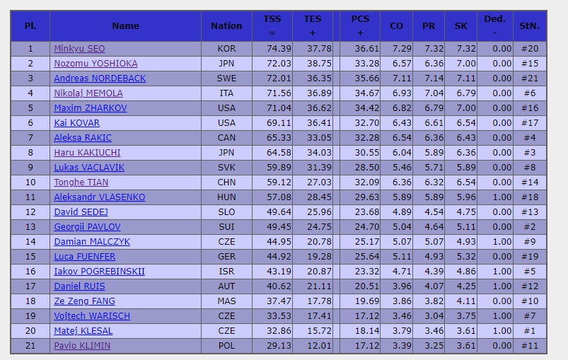 역대 수많은 한국선수 데뷔전 중 가장 긴장감 없이 깔끔하게 흘러간 멋진 데뷔전을 치르며 대구보이 서민규 쇼트 1위 등극하셨습니다