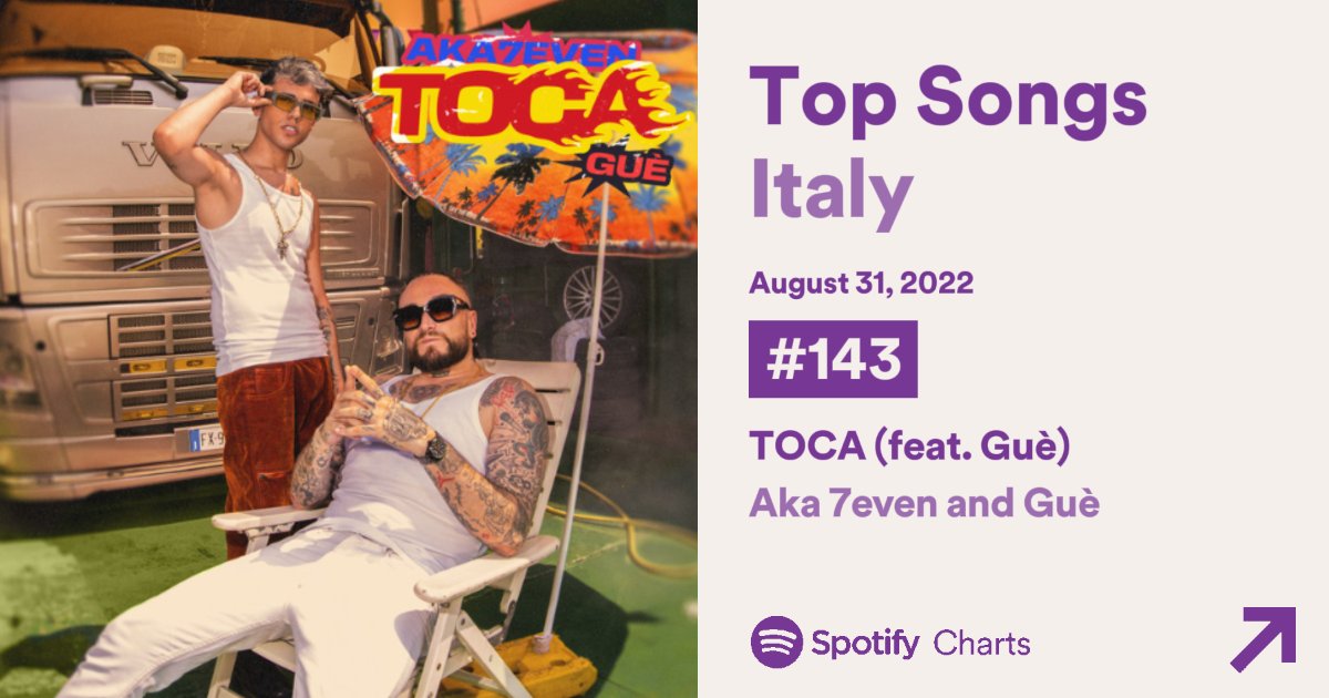 Aka7ChartData's tweet photo. #AKA7EVEN 

New update: 

#Toca si trova alla posizione #143 (-2), con 49.621 streams, nella classifica giornaliera Top Songs Italia di Spotify. 

[Picco più alto: 70
Giorni in classifica: 66] 

———— https://t.co/AkF7vEzDvL