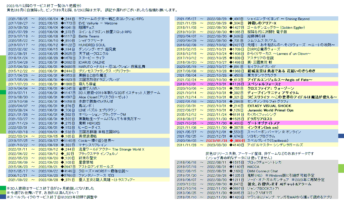 hamurobo's tweet photo. 8月末のサービス終了祭り!(9/1分)
9/5まで対象を把握した日の夜にサ終まとめを展開!
運営もプレイヤーも皆様お疲れ様なのであります
何か漏れてたら遠慮なくリプしてください
#サービス終了
#JurassicWorld #JurassicWorldPrimalOps
※終了宣言は昨日でした
#ゲトメア
#SF2_HT https://t.co/M9W3eK4OFW