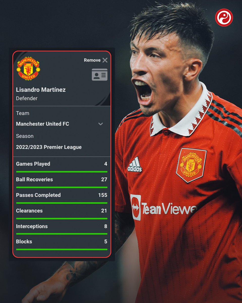 Squawka's tweet photo. Lisandro Martínez for Man Utd in the Premier League in August:

◉ Most passes completed
◉ Most ball recoveries
◉ Most clearances
◉ Most shots blocked
◎ Joint-most interceptions

United's Player of the Month. 💪 https://t.co/uDhGFu7d89