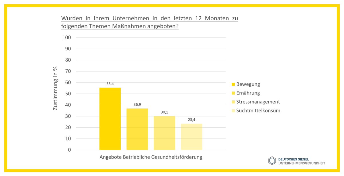 BKKDV's tweet photo. Deutsches Siegel Unternehmensgesundheit #DSUG:
Betriebliche Gesundheitsförderung bedeutet häufig Sport- und Bewegungsangebote. Präventionsangebote zu #psychischeGesundheit, Sucht oder Ernährung sind (noch) nicht so stark verankert. Deswegen gehen die #Betriebskrankenkassen ...
1/ https://t.co/Nl5a1jQkRA