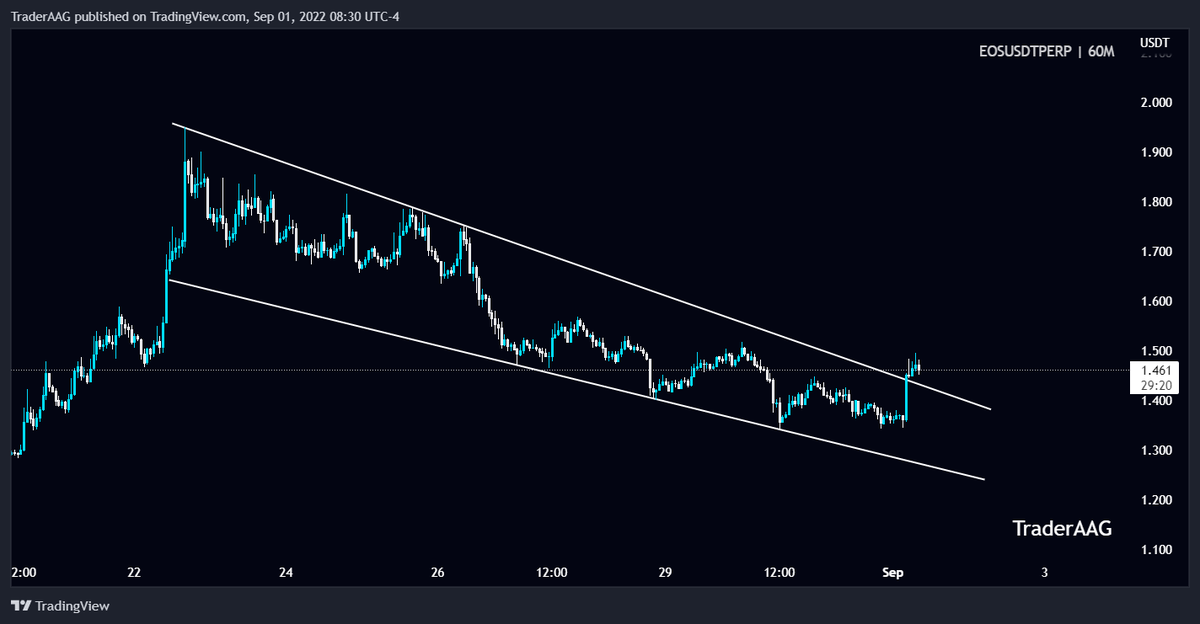 TraderAAG's tweet photo. #EOS/USDT breaks the Descending Channel Pattern in 1-Hour TF!
$EOS is heading towards a retest. We can open a Long position if the retest will be successful.
#eosusdt #eosis @EOSIO @eosiodetroit #eosio https://t.co/2F1r5YcX2G