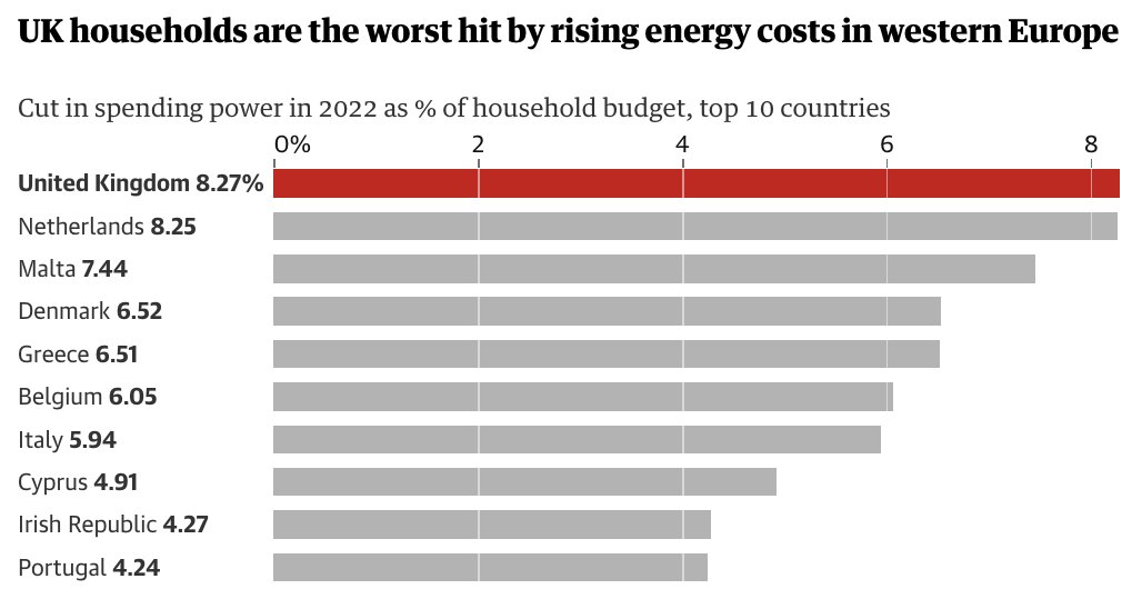 Energy crisis: UK households worst hit in western Europe, finds IMF.

Reason is UK’s heavy reliance on gas to heat homes &amp; produce electricity. In addition, the UK has the least energy efficient homes in western Europe.

theguardian.com/money/2022/sep…