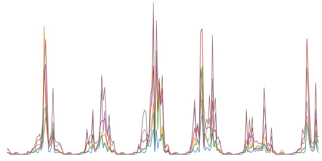 valpesendorfer's tweet photo. I'm just preparing a CSV file containing some satellite rainfall observations ... checking the structure quickly in #vscode, I find out that the minimap overview feature actually plots out the dry periods! It's like the clunkiest #dataviz plot ever 😅 https://t.co/QDyXcEcQ3n