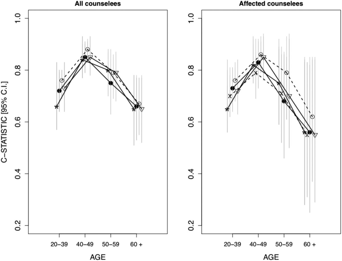 GIMJournal's tweet photo. Updated quantitative models such as MMRpro+ and #PREMM5 prove to be useful adjunct tools for identifying individuals at high risk for pathogenic variants in #mismatchrepair genes. #colorectalcancer #lynchsyndrome @g_parmigiani https://t.co/40B4opqews https://t.co/CH4tgWx7W3