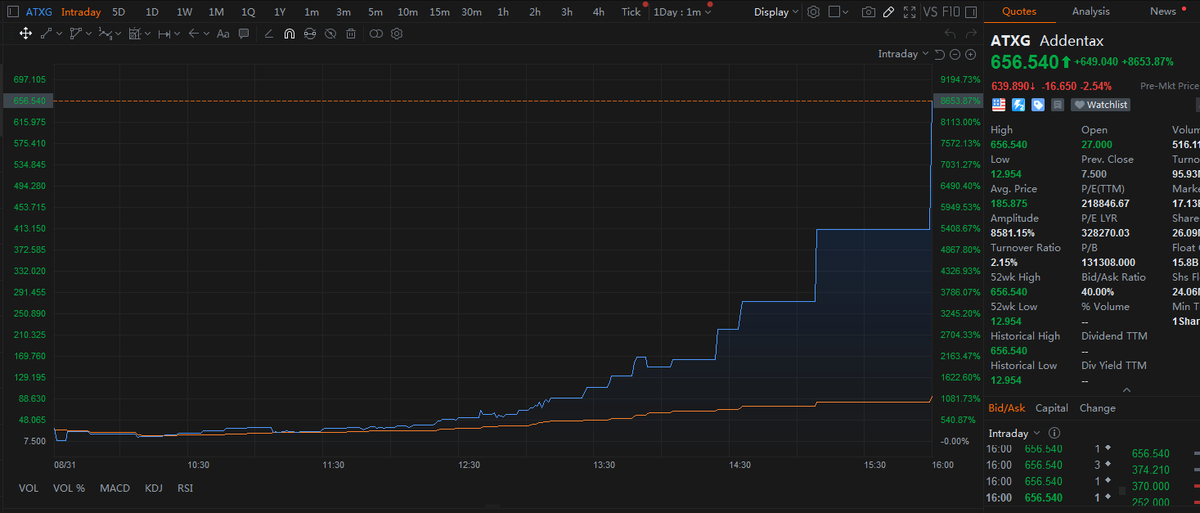 A_Amelia84's tweet image. Let's see, what will happen to you today? 🤔📈 #USstocks #investor #ATXG