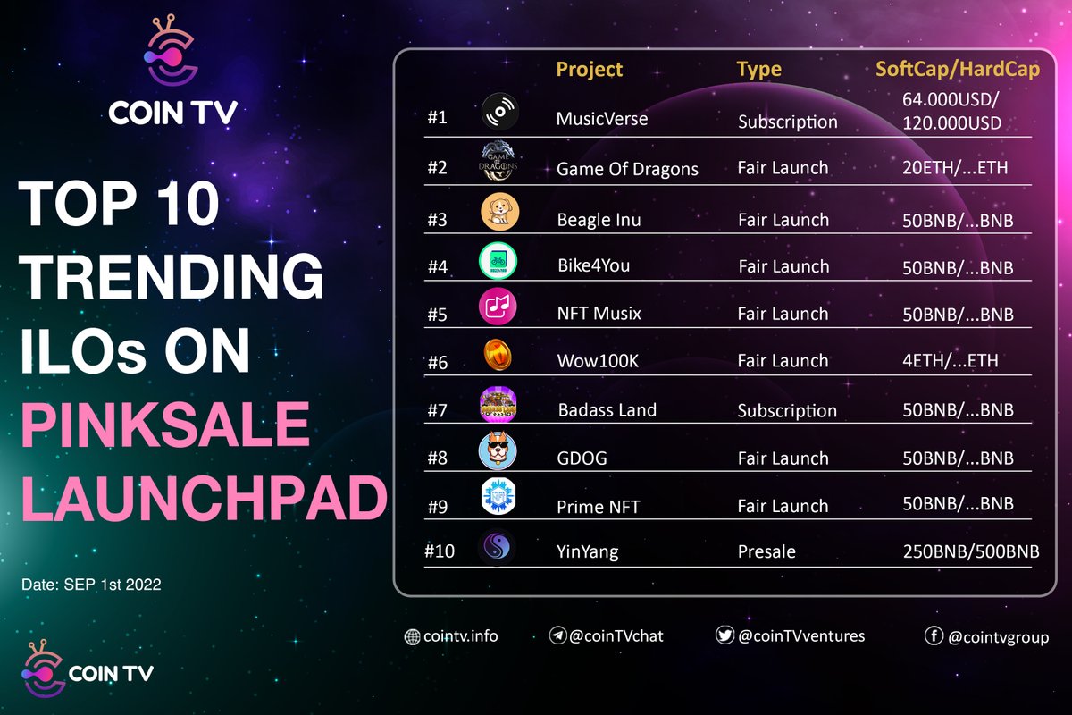 CoinTVventures's tweet photo. Top 10 trending ILOs on Pinksale Launchpad 
@pinkecosystem👌👌
 ~Sep 1⃣

Which one will reach the highest cap?🔥🔥🔥
@MusicVerse_BSC 
@Game_of_Dragons
@Beaglelnu_bsc 
@bike4you_bsc
@NFTMusixbsc 
@wow_100k
@badass_land
@gdogcoin 
@PrimeNFT07
@yinyangproject 

#cointv #listing https://t.co/7rO8mW3sn4