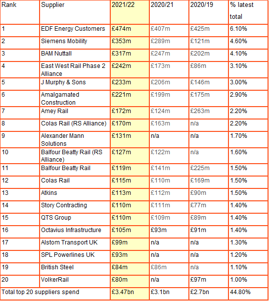 SigTechRail's tweet photo. Network Rail Top 20 Suppliers 2021-2022 
#networkrail #budgets #spend #buildingrailways https://t.co/rYKW7ZSidi