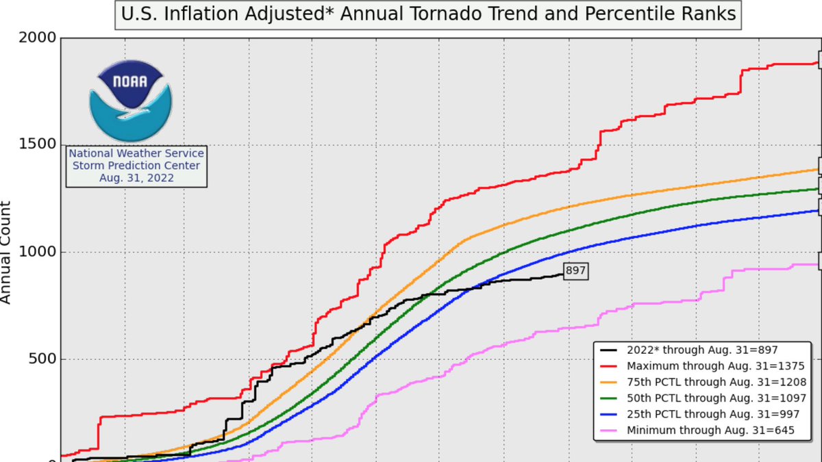 Arctic sea ice at 10 year high. Greenland with record snow.  Tornadoes less than 25th percentile. Global ACE index a bit over 50% over average.  Heck of a way to run a climate catastrophe. Oh but my bad. Its raining alot in some places, too dry in others and it got hot in summer