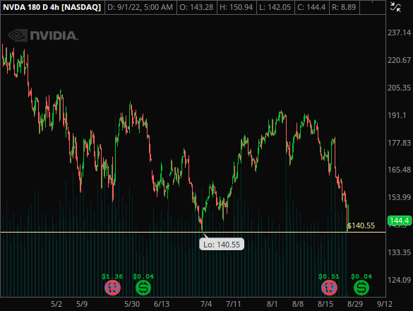 Watchlist 9/1

$SPY 388p under 390 / 403c over 401.5
$PYPL 90p under 90.7 / 98c over 97.40
$OXY 67p under 67.25 / 73c over 72.5
$NVDA 138p under 140.55

Stocks gapped down overnight again. Watch 390 level on SPY