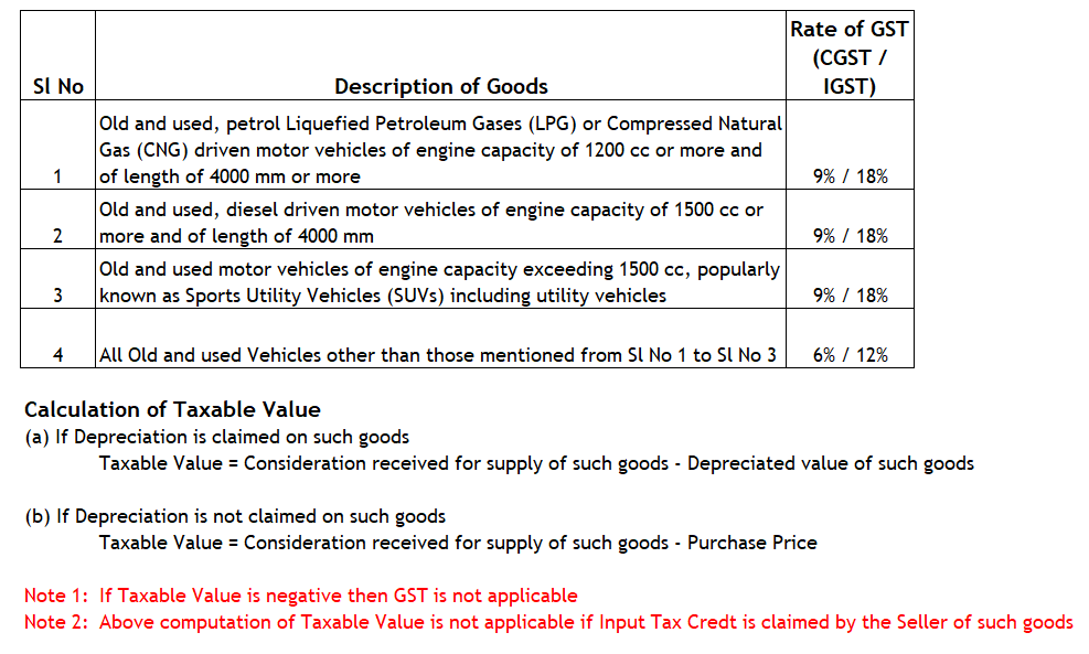 Fin4uC's tweet photo. GST on sale of old and used Motor Vehicles #Fin4UConsultancy https://t.co/3vQ7l7WzQI