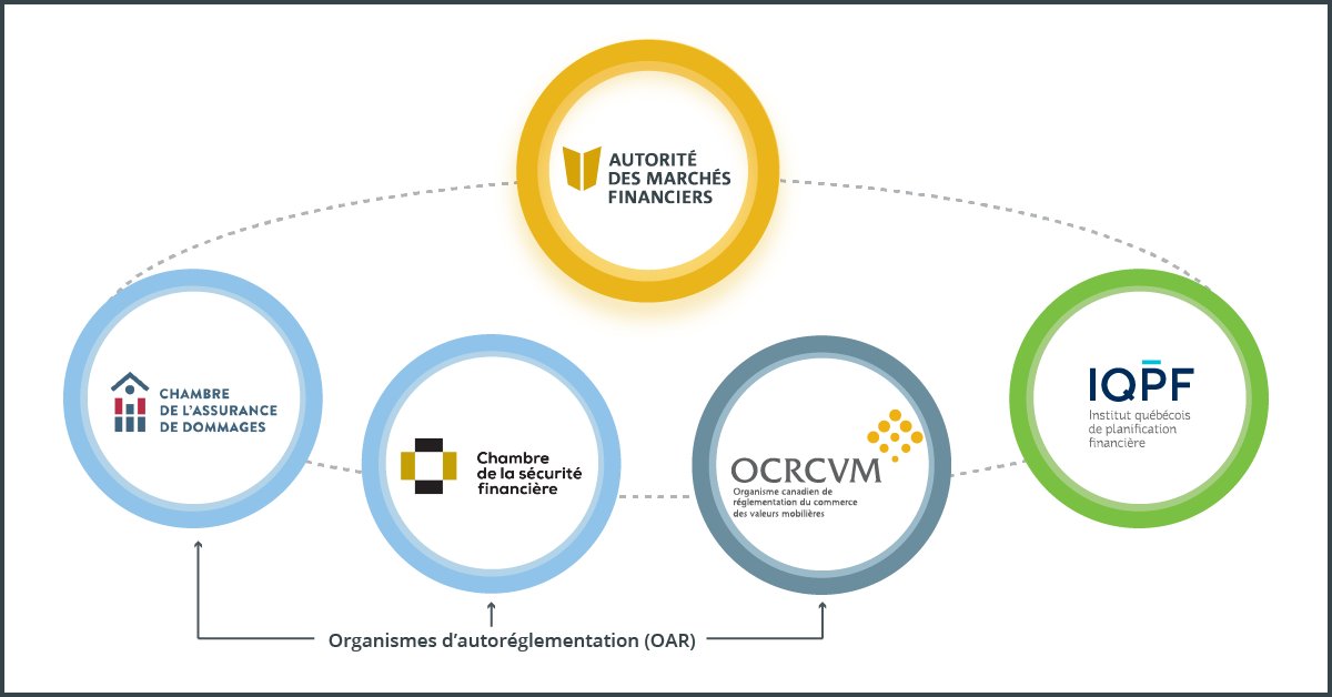 lautorite's tweet photo. Qui fait quoi dans l’encadrement de la distribution des produits et services financiers au Québec?
Consultez notre résumé des rôles et responsabilités pour en savoir plus.
https://t.co/IuhknBAtIX
@lautorite #AMF
#ChAD
@Chambresf #CSF
@IIROCinfo #OCRCVM / #IIROC
@IQPF #IQPF https://t.co/Z2kdKXBrMq