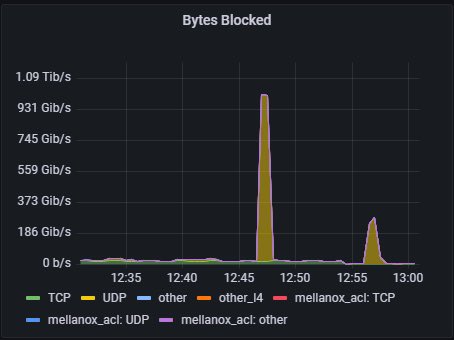 tempesthosting's tweet photo. The best way to start the day is to keep the DDOS away! Almost exactly 1Tb which didn’t affect anyone 💪🏼 

@path_network #path #ddos https://t.co/f7wgKRDuOO