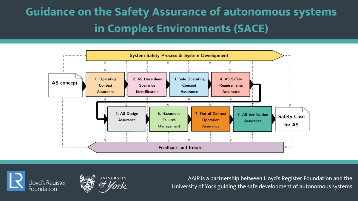 Our guidance on the Safety Assurance of autonomous systems in Complex Environments (SACE) is free to download. You can support our work by telling us how you use our guidance to assure your systems. Download here: york.ac.uk/assuring-auton… Contact us here: york.ac.uk/assuring-auton…