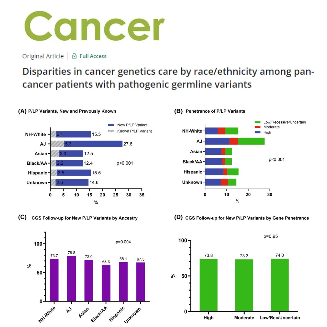 New! Although positive germline findings are prevalent in diverse, pan-cancer patients, Black patients are less likely to get recommended genetics care compared to White patients—and this disparity could affect cancer outcomes and families. acsjournals.onlinelibrary.wiley.com/doi/full/10.10… CC: <a href="/OncoAlert/">OncoAlert</a>