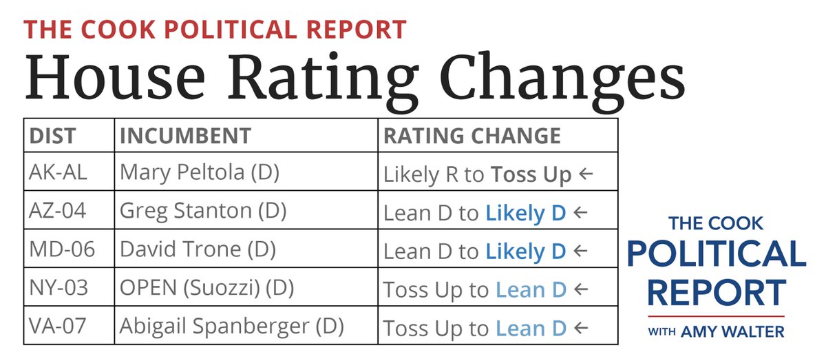 Redistrict's tweet image. NEW at @CookPolitical: five House rating changes, all in Democrats&apos; direction. Full analysis: cookpolitical.com/analysis/house…