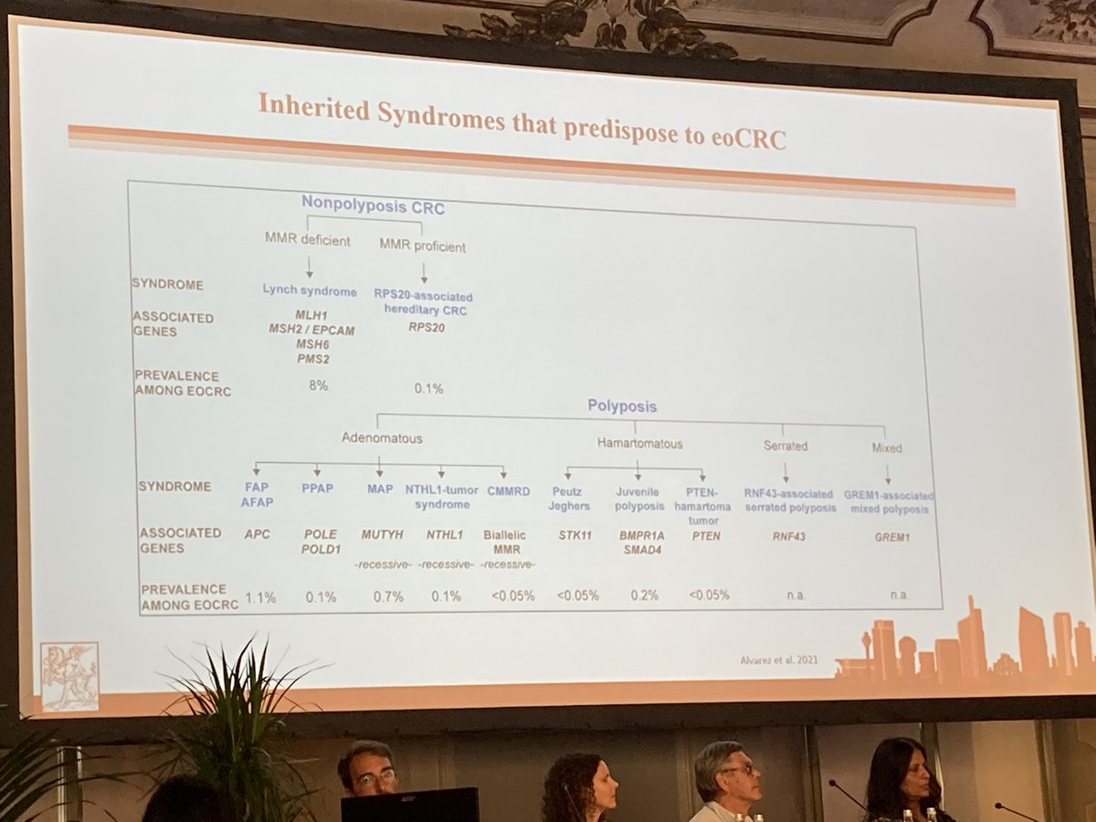 Excellent review on the contribution on #hereditarysyndromes to #eocrc #Milan2022 in this session devoted to genetics <a href="/mev_dv/">Mev Dominguez Valentin</a> <a href="/HHampel1/">Heather Hampel</a> Fay Kastrinos Proud of the contribution made by <a href="/MaureenMork/">Maureen Mork</a> in our group back in 2015 <a href="/MDAndersonNews/">MD Anderson Cancer Center</a> population with #CRC younger than 35