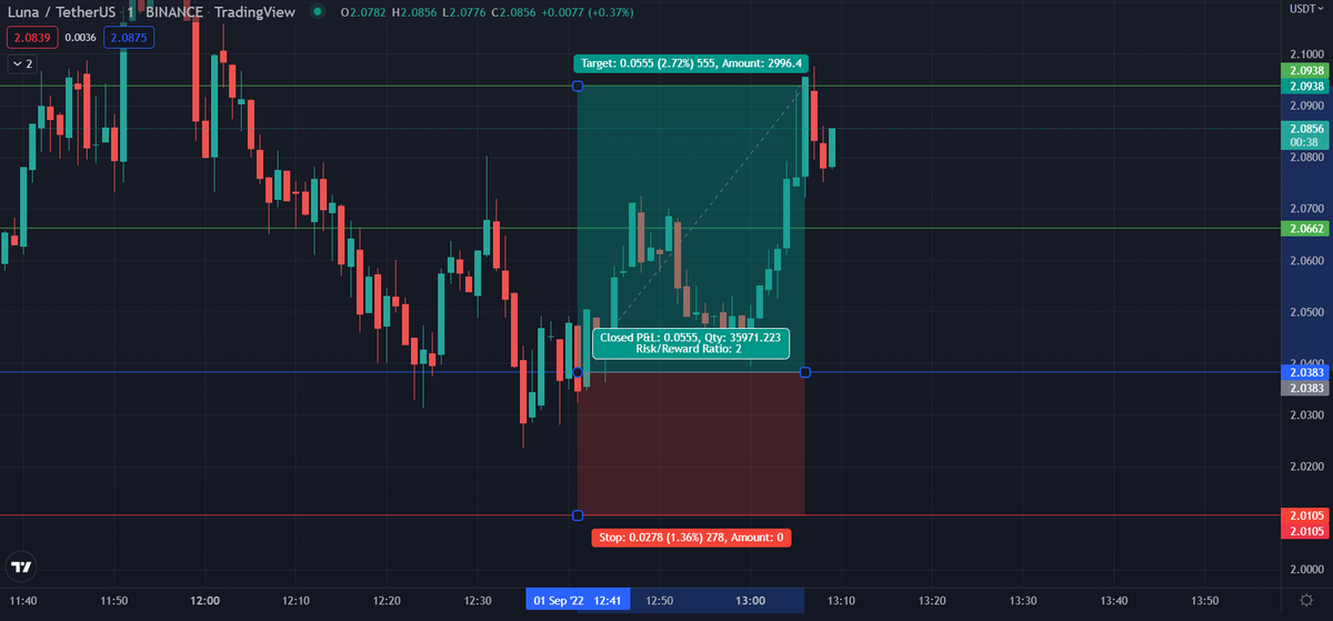 CoinMarketUpio's tweet photo. Buy LUNA/USDT (Binance)
Entry 2.0383✅
TP1: 2.0662✅
TP2: 2.0938✅
SL: 2.0105
Lev: 5x
👉Entry got triggered at 12:41 ( UTC)
👉TP2 got triggered at 13:06 (UTC)
🤑An evil trade with +13.06%🚀made with 5x leverage in less than 30 minutes💰
💎Join us now: https://t.co/zO7UHhaVGh 💎 https://t.co/1ZAyxK3ZPm