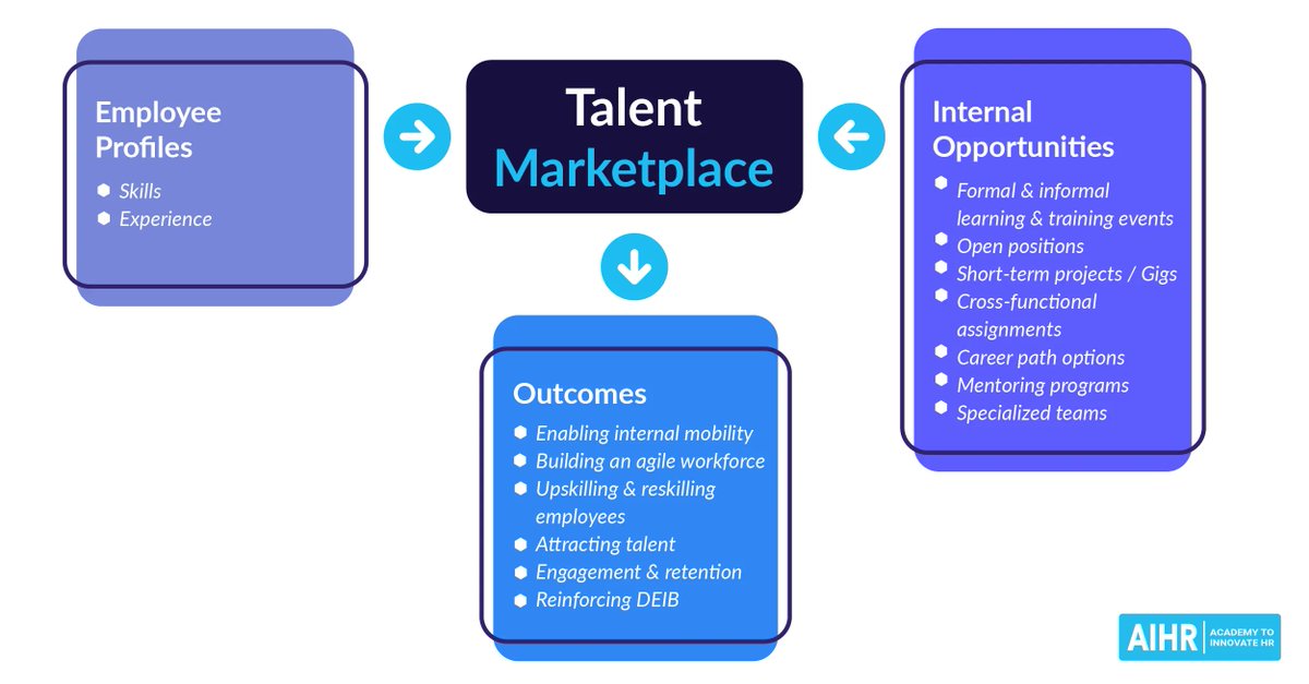 AIHR_Academy's tweet photo. Talent Marketplaces empower employees &amp; managers to share skills &amp; talents while also building new organizational capabilities 📌 https://t.co/214Tlav2Dg  Discover how to future-proof your workforce in our Complete Guide to Talent Marketplaces!
#TalentManagent #HR #HumanResources https://t.co/sbbUYzYwVa
