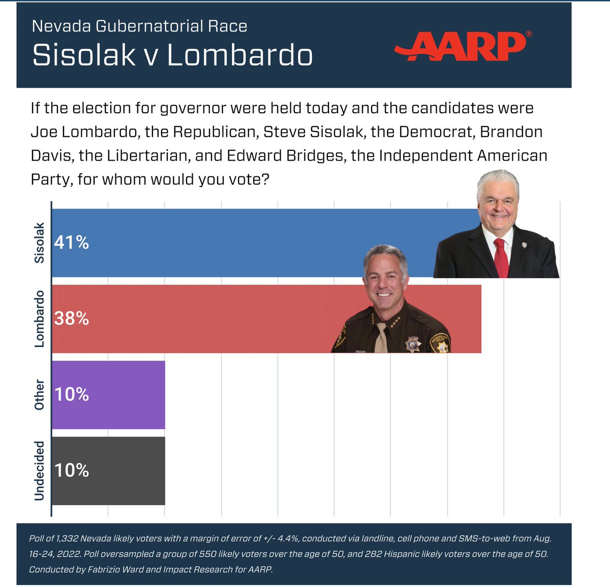 RalstonReports's tweet image. NEW POLL IN NV:

Senate: Cortez Masto (D), 44; Laxalt (R), 40

Gov: Sisolak (D), 41; Lombardo (R), 38

Poll shows Dems have some weakness w/Hispanics

Two dead heats.

#WeMatter 

@TheNVIndy
exclusive

Fabrizio Ward and Impact Research for AARP, 1,332 LV.

thenevadaindependent.com/article/cortez…